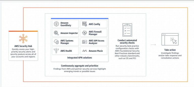 AWS Security Hub: A Comprehensive Guide for Simplifying Cloud Security